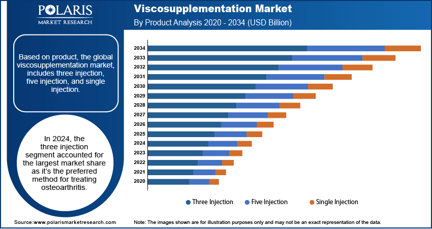 Viscosupplementation Market size